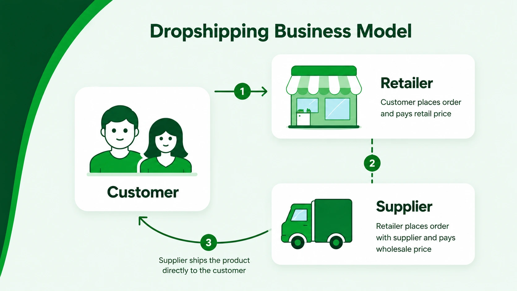 Dropshipping bookkeeping illustration